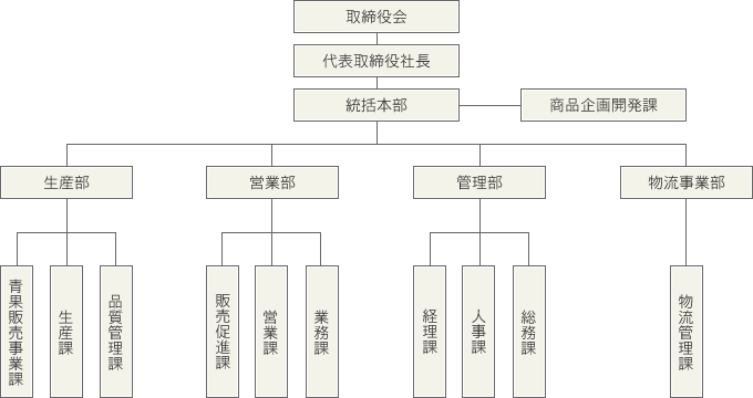 組織図